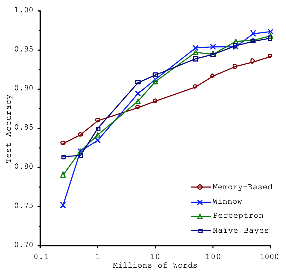 Learning Curves for Confusion Set Disambiguation